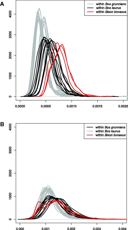 Comparison of pairwise genomic divergence within
three bovid species: wisent (Bison bonasus),
domestic cattle (Bos taurus), and yak (Bos
grunniens). Probability densities were calculated along
a sliding window of 1 Mb from transversions only
(A), and from transitions and transversions (B).
For wisent, only modern samples included.