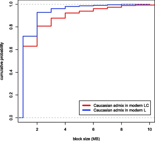 Variation in the sizes of genomic blocks in
modern L (blue) and LC (red) likely resulting from Caucasian wisent
admixture. Plots show cumulative probability densities calculated at
a scale of 1 Mb. Genomic blocks in the LC line wisent (red) result
from admixture occurring around 90 years ago; the lower abundance of
larger admixed blocks in the modern L line wisent support that this
admixture event preceded the former. The plots have been truncated
to aid visualization, and single blocks of 18 and 22 Mb in the LC
line individual are not shown. The largest block size detected in
the modern L line individual was 8 Mb.