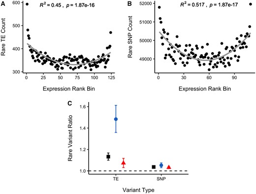 Relationship between (A) TE and (B) SNP count and gene expression rank bin for all rare variants (MAF <3%) within 500 bp of a gene. The gray curve shows a quadratic model fit. (C) Ratio of average number of rare variants in expression outliers relative to nonoutliers for TEs and SNPs. Square—all outliers; circle—expression-decreasing outliers; triangle—expression-increasing outliers. We ran 1,000 permutations of the data to obtain normal distributions of the ratio statistic, and in all cases the observed statistic fell outside of the permuted distribution values.