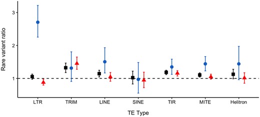 Ratio of average number of rare variants in expression outliers relative to nonoutliers for different TE types. Square—all outliers; circle—expression-decreasing outliers; triangle—expression-increasing outliers.