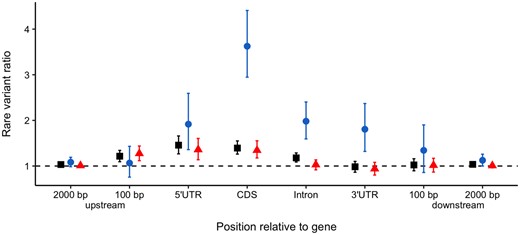 Ratio of average number of rare variants in expression outliers relative to nonoutliers for TEs upstream of, in, and downstream of genes. The up- and down-stream categories are nonoverlapping. Square—all outliers; circle—expression-decreasing outliers; triangle—expression-increasing outliers.