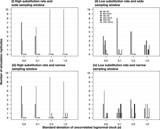 Models selected for heterochronous data using nested sampling under different simulation conditions; four combinations of evolutionary rate and width of the sampling window shown in each panel and noted in the main text as conditions (i) through (iv), and four degrees of among-lineage rate variation as determined by the SD of a lognormal distribution, σ (along the x-axis). Each set of bars corresponds to a model and their height (along the y-axis) represents the number of times each model was selected out of ten simulation replicates. The bars are colored and ordered depending on the analyses settings with two molecular clock models, strict clock (SC) and the uncorrelated relaxed clock with an underlying lognormal distribution (UCLN), and three settings for sampling times: generated under the birth–death process (BD), identical sampling times (Isochronous; ISO), and permuted (Permuted; PER).