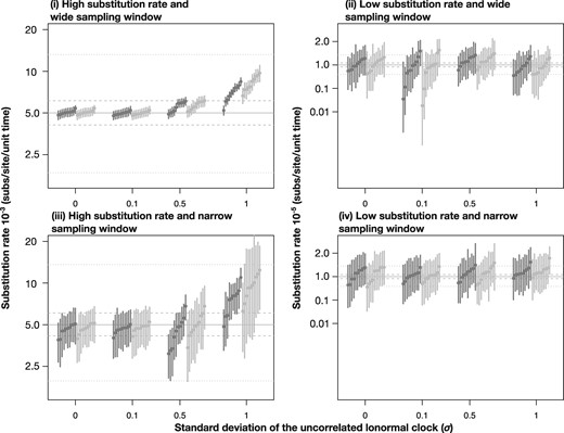 Evolutionary rate estimates for heterochronous data with correct sampling times using a strict clock (in dark blue in the online version, black in print) and an uncorrelated relaxed clock with an underlying lognormal distribution (in light blue in the online version, grey in print). The panels correspond to the simulation conditions (i) through (iv), described in the main text. The x-axis denotes four degrees of among-lineage rate variation used to generate the data, as determined by the SD of a lognormal distribution, σ. The y-axis corresponds to the evolutionary rate estimate. Solid gray lines correspond to the mean evolutionary rate value used to generate the data. Dashed and dotted lines denote the 95-percentile width of a lognormal distribution with σ = 0.1, and 0.5, respectively.