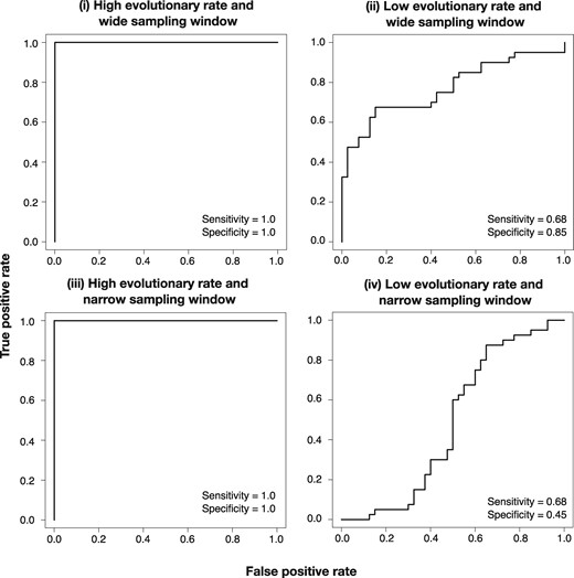Receiver operating characteristic (ROC) curves for data simulated with high evolutionary rate and wide sampling window (i), low evolutionary rate and wide sampling window (ii), high evolutionary rate and narrow sampling window (iii), and low evolutionary rate and narrow sampling window (iv). Sensitivity and specificity values are shown in each case.