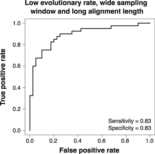 Receiver operating characteristic (ROC) curves for data simulated with low evolutionary rate, wide sampling window, and long sequence length (10,000 nucleotides). Sensitivity and specificity values are shown.