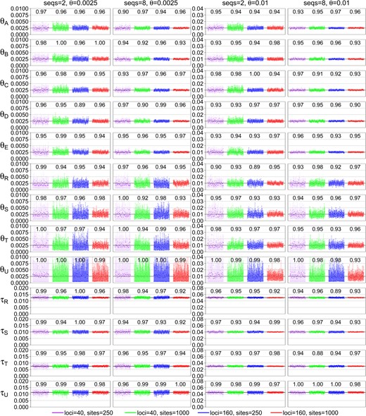 Posterior 95% HPD CIs for the 13 parameters in the MSC model for species tree B (fig. 1) in 100 replicate data sets. The numbers above the CI bars are the CI coverage probability.