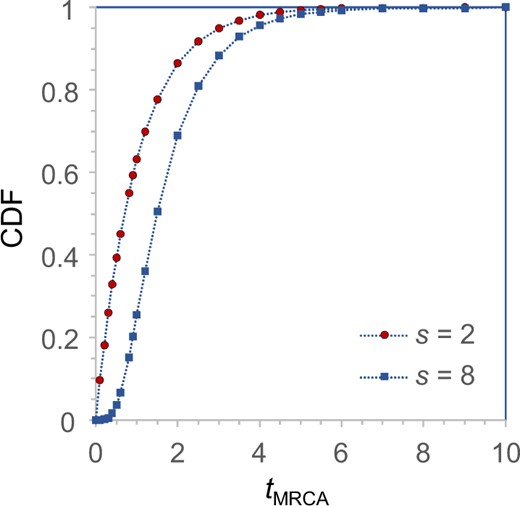 The cumulative distribution function (CDF) for the time to the most recent common ancestor, tmrca, for a sample of size s = 2 or 8. Time is measured in the coalescent unit of 2N generations or 2τ/θ in the notation of this article. The CDF gives the probability that the whole sample coalesces within the given time. For S = 2, t is exponential with mean 1 and CDF 1−e−t, whereas for S = 8, the CDF is generated by coalescent simulation (with 107 replicates).