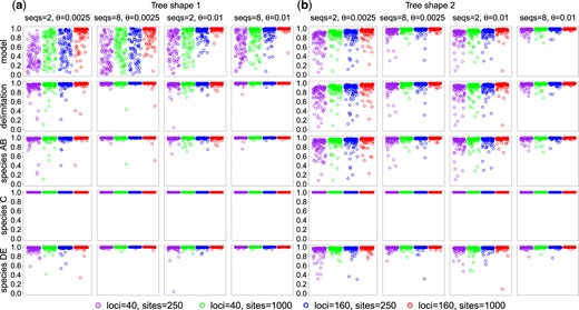 Posterior probability of the correct model (both delimitation and phylogeny), correct delimitation, and correct delimited species AB, C, and DE in the A11 analysis of joint species delimitation and species tree estimation (Yang 2015). Two sets of model parameters are used for the model of figure 6: (a) τR=5θ and τS=4.8θ and (b) τR=θ and τS=0.5θ.