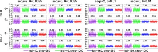Posterior 95% CIs and CI coverage in 100 replicate data sets for introgression parameters in the MSci model of figure 8. The numbers above or below the CI bars are the CI coverage probability. Results for all 21 parameters in the model are shown in supplementary figures S2 and S3, Supplementary Material online.