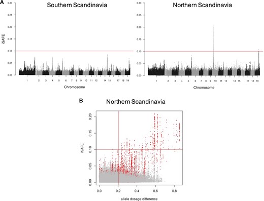 Positive selection signals in Nordic populations reveal a selective sweep on chromosome 10. (A) Genome-wide scan using iSAFE to identify variants favored by evolution in individuals from the southern part of Scandinavia (left panel) and northern part of Scandinavia (right panel). The red line shows the theoretical threshold of 0.1 to consider significant signals of selection. (B) Plot of the iSAFE signal and ADD across the 19 chromosomes in the Northern Scandinavian population. SNPs corresponding to chromosome 10 are highlighted in red; lines represent the iSAFE threshold of significance (h = 0.1) and a cutoff = q0.75 in ADD (v = 0.21).