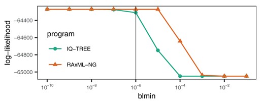 Log-likelihood scores of the best-scoring ML tree topology after model parameter (GTR, ML base frequencies, and Γ rate heterogeneity) and branch length optimization with the following (default) settings: blmax: 100, fast branch length optimization, lhϵ: 0.1, and varying the indicated blmin (vertical line: default value of 10−6).