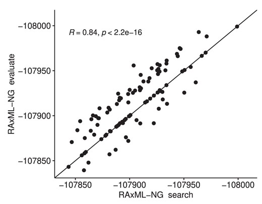 Spearman rank correlation of RAxML-NG tree search and RAxML-NG evaluation mode log-likelihood scores under the free rates model on a set of 100 ML tree topologies on the FMSA data set.