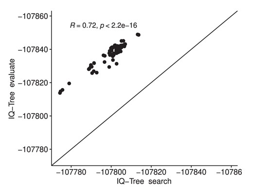 Spearman rank correlation of IQ-TREE tree search and IQ-TREE evaluation mode log-likelihood scores under the free rates model on a set of 100 ML tree topologies on the FMSA data set.