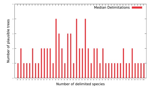 Median number of delimited species over all possible rootings per plausible tree in SMSA-P.
