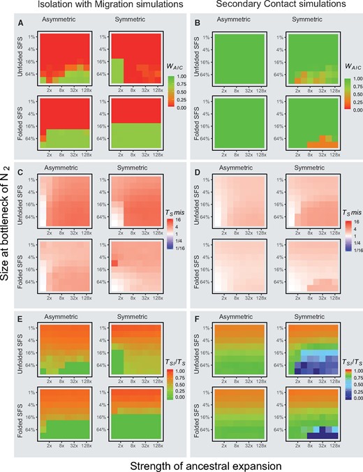 Model choice and parameter misestimation for the simple IM and SC models for all simulations of the larger data sets (1 million loci). Left panels (A, C, E) show results from simulations with constant migration (IM), right panels (B, D, F) show results from simulation with a period of strict isolation (SC). Within each panel, results are shown for simulations with symmetric and asymmetric migration, and for inference using the folded or unfolded jAFS. Within each panel, each graph represents the values for all 64 simulations as per Fig. 1B. Panel A and B show weight of evidence for the correct gene flow scenario (0-1). Panel C and D show misestimation of the parameter TS (TS estimate /TS of simulation). Panels E and F show the estimated proportion of the divergence time for which the model inferred strict isolation (green represents the correct time, i.e. 0 for IM model and 0.75 for SC models).