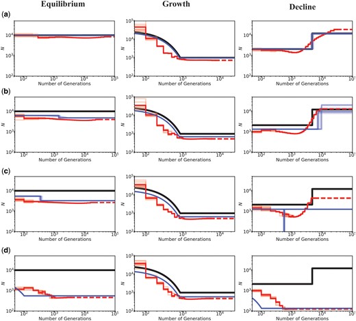 Inference of demography by MSMC (red lines; ten replicates) and fastsimcoal2 (blue lines; ten replicates) with and without BGS, under demographic equilibrium (left column), 30-fold exponential growth (middle column), and ∼6-fold instantaneous decline (right column). The true demographic models are depicted as black lines, with the x-axis origin representing the present day. (a) All genomic sites are strictly neutral. Exonic sites experience purifying selection specified by (b) DFE1, (c) DFE2, and (d) DFE3 (see table 1). Exons represent 20% of the genome, and exonic sites were masked (i.e., excluded) when performing demographic inference, quantifying the effects of BGS alone. The dashed lines represent indefinite extensions of the ancestral population sizes. Detailed methods including command lines can be found at: https://github.com/paruljohri/demographic_inference_with_selection/blob/main/CommandLines/Figure1.txt.