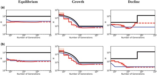 Inference of demography by MSMC (red lines; ten replicates) and fastsimcoal2 (blue lines; ten replicates) in the presence of BGS generated by strongly deleterious mutations. Directly selected sites comprised 20% of the genome and were masked when performing demographic inference. Exons experience purifying selection specified by (a) DFE6 and (b) DFE5 (see table 1). The true demographic models are given as black lines, with the x-axis origin representing the present day. The dashed lines represent indefinite extensions of the ancestral population sizes. Detailed methods including command lines can be found at: https://github.com/paruljohri/demographic_inference_with_selection/blob/main/CommandLines/Figure2.txt.