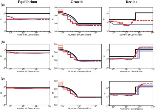 Inference of demography by MSMC (red lines; ten replicates) and fastsimcoal2 (blue lines; ten replicates) in the presence of BGS with varying proportions of the genome under selection, for demographic equilibrium (left column), exponential growth (middle column), and instantaneous decline (right column). Exonic sites were simulated with purifying selection with all fi values equal to 0.25 (DFE4; see table 1), and were masked when performing inference. Directly selected sites comprise (a) 20% of the simulated genome, (b) 10% of the simulated genome, and (c) 5% of the simulated genome. The true demographic models are given by the black lines, with the x-axis origin representing the present day. The dashed lines represent indefinite extensions of the ancestral population sizes. Detailed methods including command lines can be found at: https://github.com/paruljohri/demographic_inference_with_selection/blob/main/CommandLines/Figure3.txt.