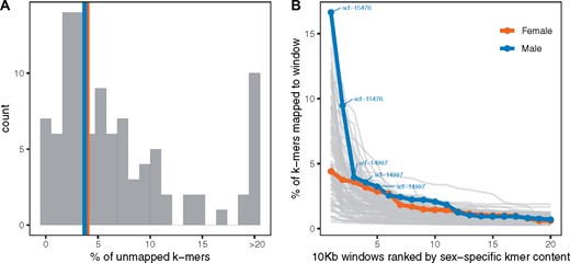 (A) Distribution of private k-mers not found in the genome (unmapped) for 100 random pseudosamples of six out of 12 individuals (gray bars). Vertical lines show the observed value for female-specific (orange) and male-specific k-mers (blue). (B) The percent of sex-specific k-mers found in the twenty 10-kb windows with highest sex-specific k-mer content. Male-specific k-mers (blue) are accumulated largely in two scaffolds (top five annotated), whereas the female-specific (orange) more closely resembles the 100 random samples (gray).