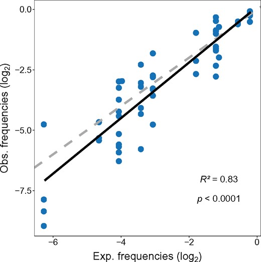 Base composition at mutational equilibrium (GCeq) explains most of the variation in the relative frequencies of synonymous codon usage (with both frequencies on a log2 scale). The solid line represents the best-fit relationship (from a regression of observed frequencies on expected, where intercept = 0.1 slope = 1.15), whereas the dashed line indicates the 1:1 relationship.