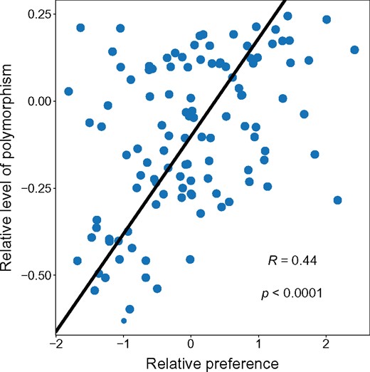 The relative level of polymorphism in each class of synonymous mutation is positively correlated to the relative preference associated with that synonymous change. “The relative level of polymorphism” is the log10 difference between the proportion of polymorphism in a mutational class compared with the neutral expectation. The “relative preference” is defined as the difference between the preference of the codon associated with a given synonymous mutation and the average preference of all synonymous mutational options for the given resident codon. Individual points correspond to the different possible synonymous mutational classes. The line represents the best-fit line from a reduced major axis regression model.