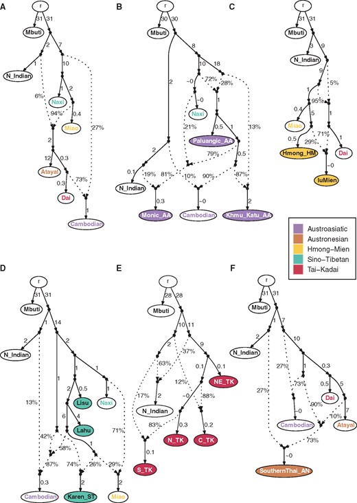Admixture graphs for the Thai/Lao groups, for each language family. The node r denotes the root. White nodes denote backbone populations. Backbone population labels and Thai/Lao nodes are colored according to language family. Dashed arrows represent admixture edges, while solid arrows are drift edges reported in units of FST × 1,000. (A) backbone populations (worst-fitting Z = 0.861). (B) AA groups (worst-fitting Z = 2.101). (C) HM groups (worst-fitting Z = −2.028). (D) ST groups (worst-fitting Z = −2.873). (E) TK groups (worst-fitting Z = −2.270). (F) AN group (worst-fitting Z = −1.713).