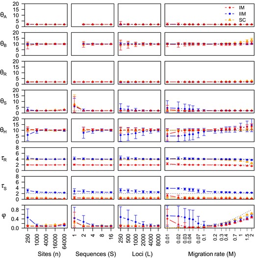 Average posterior means and 95% HPD CIs for parameters in the MSci model of figure 1d over 30 replicate datasets simulated under the migration (IM, IIM, and SC) models of figure 1a–c, plotted against the number of sites per sequence (n), the number of sequences per species (S), the number of loci (L), and the migration rate (MAB). Parameters in the migration model are given in the legend to figure 1. In the standard setting, each dataset consists of L=4,000 loci, with S=4 sequences per species at each locus and n=1,000 sites per sequence, and the migration rate was MAB=0.2 individuals per generation. In the four sets of simulations, one of the factors (n,S,L,M) varies whereas the others are fixed. When S=1, population sizes θA, θB, and θH are unidentifiable. Estimates of τ and θ parameters are multiplied by 103. Dotted lines indicate true values of identifiable parameters, except in the plot of φ against MAB, where it represents φ0 of equation (10), (which is identical for the IM, IIM, and SC models of fig. 1). Note that the n, S, L, and MAB axes are all on the logarithmic scale.