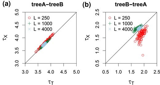 Posterior means of speciation/introgression times (×10−3) when the introgression event is assigned to a wrong branch. In (a) tree A-tree B, data were simulated using species tree A (fig. 4a), with introgression from species A to B, but are analyzed assuming tree B, with introgression assigned incorrectly to the parental branch ST (so that τX>τT). In (b) tree B-tree A, data were simulated under tree B (fig. 4b) and analyzed assuming tree A, with introgression assigned to the daughter branch B (with τX<τT). For each number of loci (L=250, 1,000, 4,000), 100 replicate datasets were generated and analyzed. These correspond to the A-B and B-A settings of figure 4e, where estimates of other parameters are shown.
