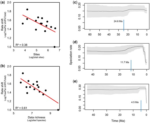 An unexpected relationship between the age of speciation rate shift and the number of aligned sites and overall data richness. (a) Regression of the number of aligned sites (log-scale) against the time of the rate shift reported from TreePar analyses of 15 site-rich timetrees. The gray line shows the log-linear fit (slope = −0.14, R2=0.38; P < 0.02). (b) Regression of overall data richness (log(sites×species)) against the time of the rate shift using TreePar analyses of 15 site-rich timetree. The gray line shows the log-linear fit (slope = −0.14; R2=0.61, P < 0.001). The pattern of speciation inferred by TESS for the (c) site-poor and (d) site-rich timetree of suboscine birds pruned to include only shared tips between two studies (773 species). (e) The pattern of speciation inferred by TESS for the full site-rich timetree. In panels (c–e) blue lines mark the time at which a TreePar analysis of the same timetree reported a persistent upward rate shift toward the present. We used a TreePar model with seven rate shifts because it fit the data best and gave us the most resolution. These shift times (blue) are largely concordant with those recovered from TESS (grey).
