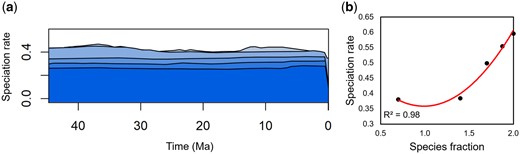 Tests reveal very little difference in the pattern of speciation in a scenario where taxonomic knowledge is sufficient to make confident estimates of coverage. (a) Speciation rates inferred from the TESS analyses of the data-rich timetree (Harvey et al. 2020) at five different levels of sampling. Darker shading is proportional to greater ρ at the following levels: 100% (darkest blue), 75%, 50%, 25%, and 5% of the total timetree. Note that the overall pattern of speciation is visually similar across all levels. (b) Regression of ρ against the speciation rate hyperprior inferred from TESS analysis.