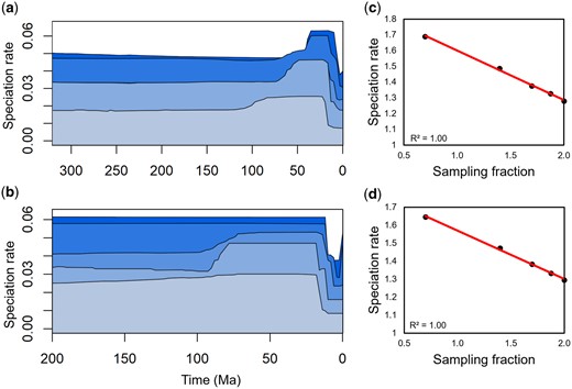 Tests reveal differences in the pattern of speciation and a correlation between species-rich data and age of speciation rate shifts in a scenario where limited taxonomic knowledge precludes accurate estimates of coverage. (a, b) Speciation rates inferred from TESS analyses of the (a) amphibian and (b) squamate reptile timetrees at five different levels of sampling. Darker shading is proportional to greater ρ at the following levels: 100% (darkest blue), 75%, 50%, 25%, and 5% of the total timetree. Note that the speciation rate plots for the 75% and 100%-sampled trees are visually similar, but the pattern changes below 50%. (c, d) Regressions of ρ against the speciation rate hyperprior inferred from TESS analyses for the (c) amphibian and (d) squamate reptile timetrees.