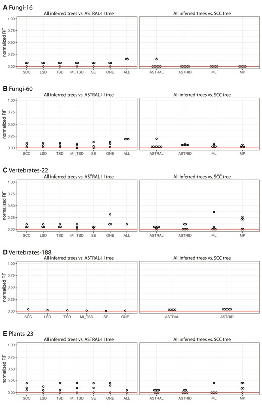 Results from analyzing five additional clades. On the left, we show the normalized Robinson-Foulds distances between trees inferred using different species tree inference methods (ASTRID, concatenated ML, concatenated MP, ASTRAL-Pro) and the tree inferred using ASTRAL-III for each data subset. On the right, we show the normalized Robinson-Foulds distances between trees inferred from different data subsets (SCC, LSD, TSD, MI-TSD, SE, ONE, ALL) and the SCC tree for each species tree inference method. (A) Fungi-16; (B) Fungi-60; (C) Vertebrates-22 (here, for the ‘All Paralogs’ data subset, the reference species tree on the left is the ASTRID tree, since ASTRAL-III did not complete); (D) Vertebrates-188; (E) Plants-23. SCC, single-copy clusters; LSD, lineage-specific duplicates; TSD, two-species duplicates; MO, monophyletic outgroup; MI, maximum inclusion; SE, subtree extraction; ONE, one paralogs.