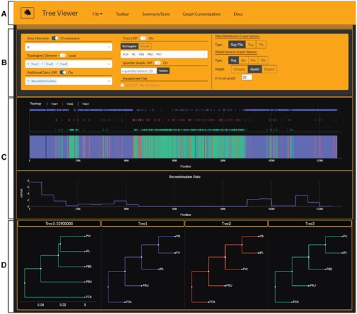 Screenshot of Tree Viewer interface displaying data of the Asian leopard cat lineage generated by Li et al. (2019). The navigation bar at the top of the page (A) contains all access points to the input/export options, main graph toolbar, summary/statistics, graph customization, and documentation. (B) Shows the main toolbar where users control which graphs to display and what types of graphs to plot. (C) Is the main graph container that shows Asian leopard cat lineage phylogenetic signal on top and recombination rate in the row below. (D) Shows the user-selected tree topologies from the ‘Topologies’ dropdown that are displayed across all loaded graphs. The first tree in (D) depicts a user-selected tree topology with respective branch lengths chosen by clicking on a window on the main phylogenetic signal distribution (top graph in C). The other three tree topologies are basic representations of each selected topology with unit branch lengths. Domestic cat (FCA), Rusty-spotted cat (PRU), Flat-headed cat (IPL), Fishing cat (PVI), and Asian leopard cat (PBE).