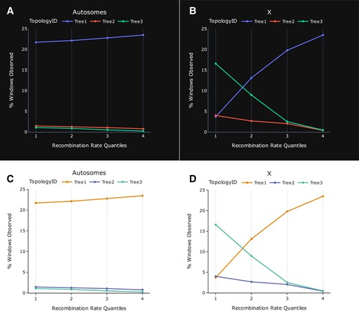 The frequency of three tree topologies and recombination rate (cM/Mb) sorted low to high and partitioned into quantiles across the autosomes and X, respectfully, shows an increase in the frequency of the true species tree (Tree 3) in low recombining regions of the X-chromosome. Paired graphs (A + B vs. C + D) demonstrate several graph template and color pallet combinations that can be interchanged on the fly within the graph customization menu of both Tree Viewer and Signal Tracer. These plots were produced using the Topology-Quantile tool under the Summary/Stats menu in Tree Viewer. All other tree topologies were excluded from these plots because their frequencies are lower than the three presented and do not show a correlation between tree topology frequency and recombination rate.
