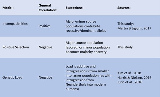 General relationships between minor population ancestry and recombination rate depending on the selection model, and known exceptions.