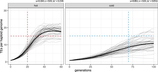 Expected and observed invasion dynamics under the trap model with negative selection against TE insertions (x=0.01). The dashed lines indicate the observed onset and level of the plateau in our experimental populations. Solid lines show the simulated invasion dynamics for 50 replicates and the bold lines are averages. u transposition rate, x negative effect of a TE insertion, u′ effective transposition rate.