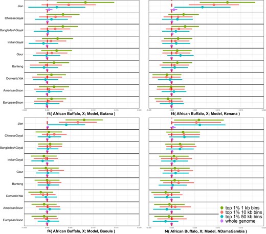 Enrichment of outgroup affinity in African cattle genomic segments divergent from the simple admixture model. We identified genomic segments in African cattle divergent from Model I (Muturu + Sahiwal) by taking top 1% genomic segments with the highest f2-statistics between African cattle and the Muturu + Sahiwal model. We took 3 different size bins for nonoverlapping windows (1, 10, and 50 kb) and chose 4 African cattle breeds with sufficient sample size for the analyses: Butana (East, n = 20), Kenana (East, n = 13), Baoule (West, n = 7), and N’Dama Gambia (West, n = 13). Subsequently, we calculated f4-statistics of the form f4(African buffalo, X; Muturu + Sahiwal, African cattle) for a chosen set of 9 outgroups (indicines and noncattle Bovini species) using the top 1% genomic segments as well as the whole genome. The horizontal bars represent ±3 standard error measures estimated by 5-cM block jackknifing.