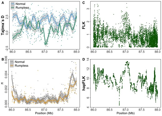 The selective sweep signatures in the peak region on chromosome 2. The average Tajima’s D (A) and nucleotide diversity (π, B) for sliding window sizes of 5 kb in rumpless Piao and normal chickens. The FLK (C) and hapFLK (D) analyses also show a selection signature in the same target region. Results are obtained using individual genotyping data from the rumpless Piao and 8 normal stocks.