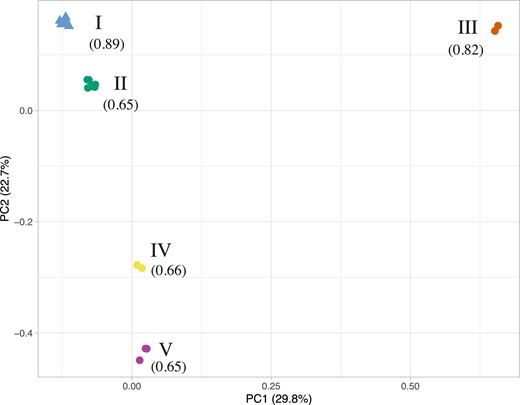 PCA based on nucleotide diversity among the 21 Y chromosomes (8,190 polymorphic sites). The sensitive Y chromosomes are represented by a triangle while the resistant Ys are represented by a circle. Each Y chromosome is colored according to the cluster to which it belongs. Cluster numbers are indicated in roman numerals, with, in parentheses, the average female frequency produced over the Y chromosomes of the corresponding cluster in resistance tests.