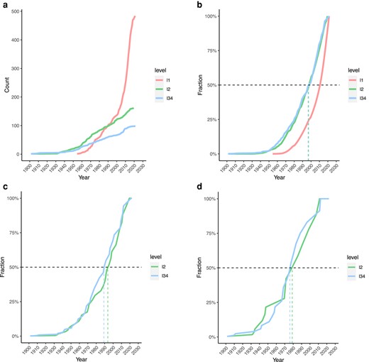 Discovery curves. a) Accumulated numbers of L1, L2, and L34 virus species/types over time. b) As a) showing cumulative fractions. c) Accumulated fractions of virus genera containing L2 or L34 virus species/types or both (note that some genera contribute to both curves). d) Accumulated fractions of virus families containing L2 or L34 virus species/types or both (note that some families contribute to both curves).