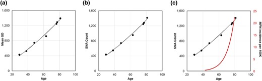 Accumulation of sequence variation over time in HSCs. Relationship of a) GDs and b) SNA counts with age for 7 healthy adult individuals. These relationships are curvilinear, as a second-degree polynomial fits the data better than a linear regression in both cases (P < 0.01). c) Tempos of SNA and GD increases do not explain the much more rapid increase in the age-related incidence of MPN.