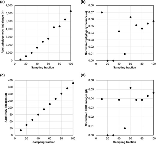 Normalized metrics account for lineage sampling. a) The relationship of the imbalance of adult HSC phylogenies (πa) with data richness (R2 = 0.98) and other info. b) The standardized phylogeny imbalance (α) shows a low correlation with data richness (R2 = 0.16; P > 0.05). c) The relationship of the number of tips present in the adult HSC phylogeny (n) is the same as the sampling fraction (R2 = 1). d) The standardized tip count (β) is also not highly correlated with data richness (R2 = 0.16; P > 0.05).