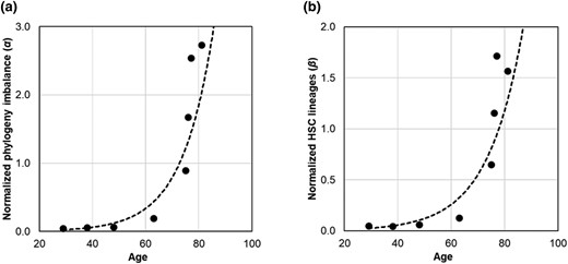 The relationship of phylogenetic diversity decay metrics with age and age-related cancer risk. a) Normalized phylogeny imbalance (α) in HSC phylogenies from healthy individuals increases following an exponential function: α = 0.002×e0.09×age (R2 = 0.89). b) Normalized HSC lineage count (β) increases following an exponential function: β = 0.003×e0.08×age (R2 = 0.87).