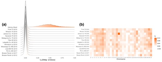 No evidence of H. armigera in H. zea except for on chromosome 15 among a subset of H. zea individuals collected in Jackson County, TX, in 2019. a) Distribution of fd^ calculated in 20 kbp windows where P1: H. zea sampled in 2002, P3: H. armigera, outgroup: H. punctigera. The statistic was calculated for 14 different P2 sets: 10 sets of H. zea samples collected at different sites in 2019, 2 sets of H. zea collected in 2017, one set of H. zea collected in 2012, and a positive control of 9 individuals sampled in Brazil shown to be admixed individuals carrying both H. armigera and H. zea ancestry. b) Data presented as the mean per chromosome. H. zea samples collected in 2002, 2012, and 2017 are from Taylor et al. (2021).