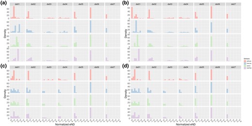 Histogram of normalized effective node distances for all datasets. In addition, each subfigure has been faceted by the respective placement software being used. Top plots (a and b) have nicks enabled (ν=0.025), and bottom plots (c and d) have nicks disabled (ν=0.0). Plots on the left (a and c) have other forms of damage enabled (λ=0.15,δss=0.65,δds=0.015). Plots on the right (b and d) have other forms of damage disabled (λ=1.0,δss=δds=0.0). All plots share the same scale for the x axis. Parameters for enabled damage were chosen due to their similarity to the inferred values in Briggs et al. (2007).