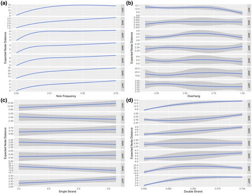 Plot of regressions against parameters for each dataset. Please note that the y scale varies for each dataset. Each regression is against the eND. The subfigures a, b, c, and d plot ν, λ, δssm, and δds against eND, respectively. Plot generated using ggplot2 with geom_smooth(method=“lm”, sd=TRUE, formula = y ~ splines::ns(x, k)), where k varies with the dataset. k=3 for plots a and b, k=2 for plot d, and k=1 for plot c.
