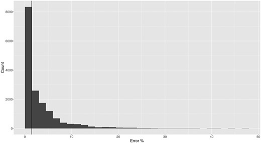Histogram of percent of error sites per read for reads generated under the model parameters ν=0.025, λ=0.15, δss=0.65, and δds=0.015. An error site is a site which has either experienced C→T or G→A damage. A vertical line is drawn at the median, where 1.4% of sites are errors. The max percent error for all reads is 47%.