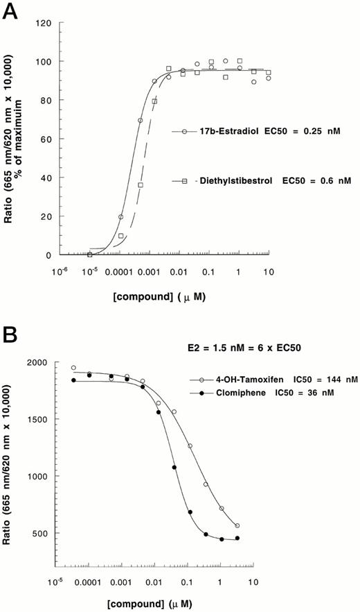Effects of Known ER Agonists and Antagonists on ERβ-Coactivator Interaction A, The ability of known ER agonists (E2 and diethylstilbestrol) to induce an interaction between ERα and SRC-1 was tested following methods described in the legend to Fig. 2. B, The effects of known ER antagonists (4-OH-tamoxifen and clomiphene) on E2-induced ERα-SRC-1 interaction were analyzed in the presence of 1.5 nm E2 (6 × EC50). The experiment was repeated three times with similar results.