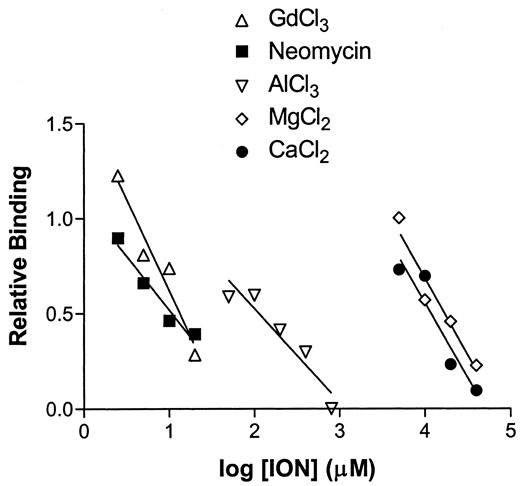 其他阳离子对45Ca结合的竞争BD8–9融合蛋白的结合强度是相对于在5 mm Mg2+存在下的结合强度进行测量的，设置为1.0。点表示重复实验之一。每个离子浓度的log10绘制在X轴上（单位：μm；例如，0表示1μm，3表示1 mm）。