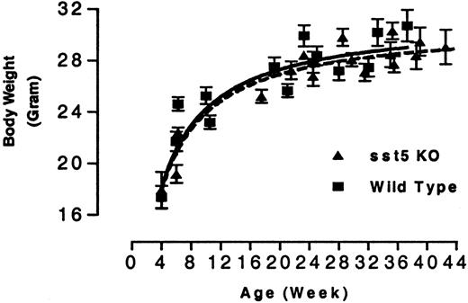 Growth Curve of WT and sst5 KO Mice Male WT and sst5 KO mice (5–10 per cage) were fed chow diet ad libitum. Each data point represents average body weight in grams (±sem) of 10–20 animals at each time point.
